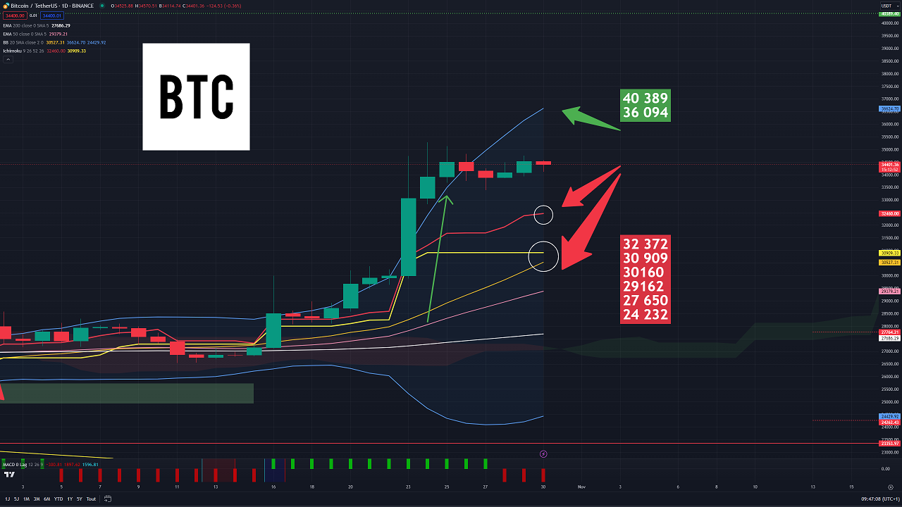 20231030 BTC TARGETS POSSIBLES